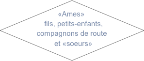 «Ames»
     fils, petits-enfants,   
        compagnons de route       
     et «soeurs»