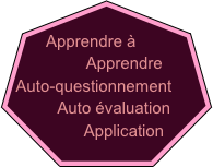 
Apprendre à     
              Apprendre
Auto-questionnement 
         Auto évaluation
          Application

