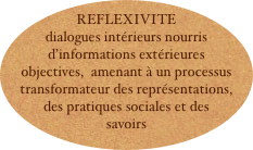 REFLEXIVITE
dialogues intérieurs nourris d’informations extérieures objectives,  amenant à un processus transformateur des représentations, des pratiques sociales et des savoirs